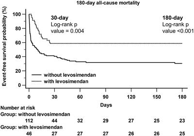 Early Levosimendan Administration Improved Weaning Success Rate in Extracorporeal Membrane Oxygenation in Patients With Cardiogenic Shock